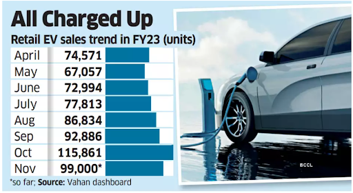 EV demand has Increased Globally  Sale of electric vehicles surpassed 120 million in 2022.